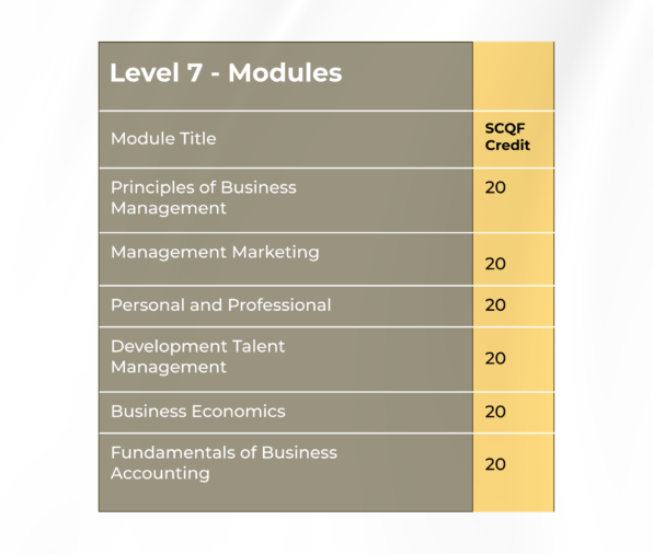 Level 7 modules